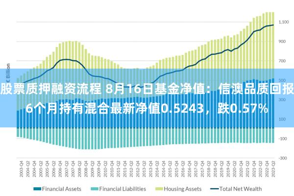 股票质押融资流程 8月16日基金净值：信澳品质回报6个月持有混合最新净值0.5243，跌0.57%