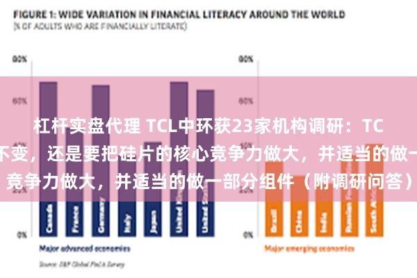 杠杆实盘代理 TCL中环获23家机构调研：TCL中环到目前为止的方向不变，还是要把硅片的核心竞争力做大，并适当的做一部分组件（附调研问答）